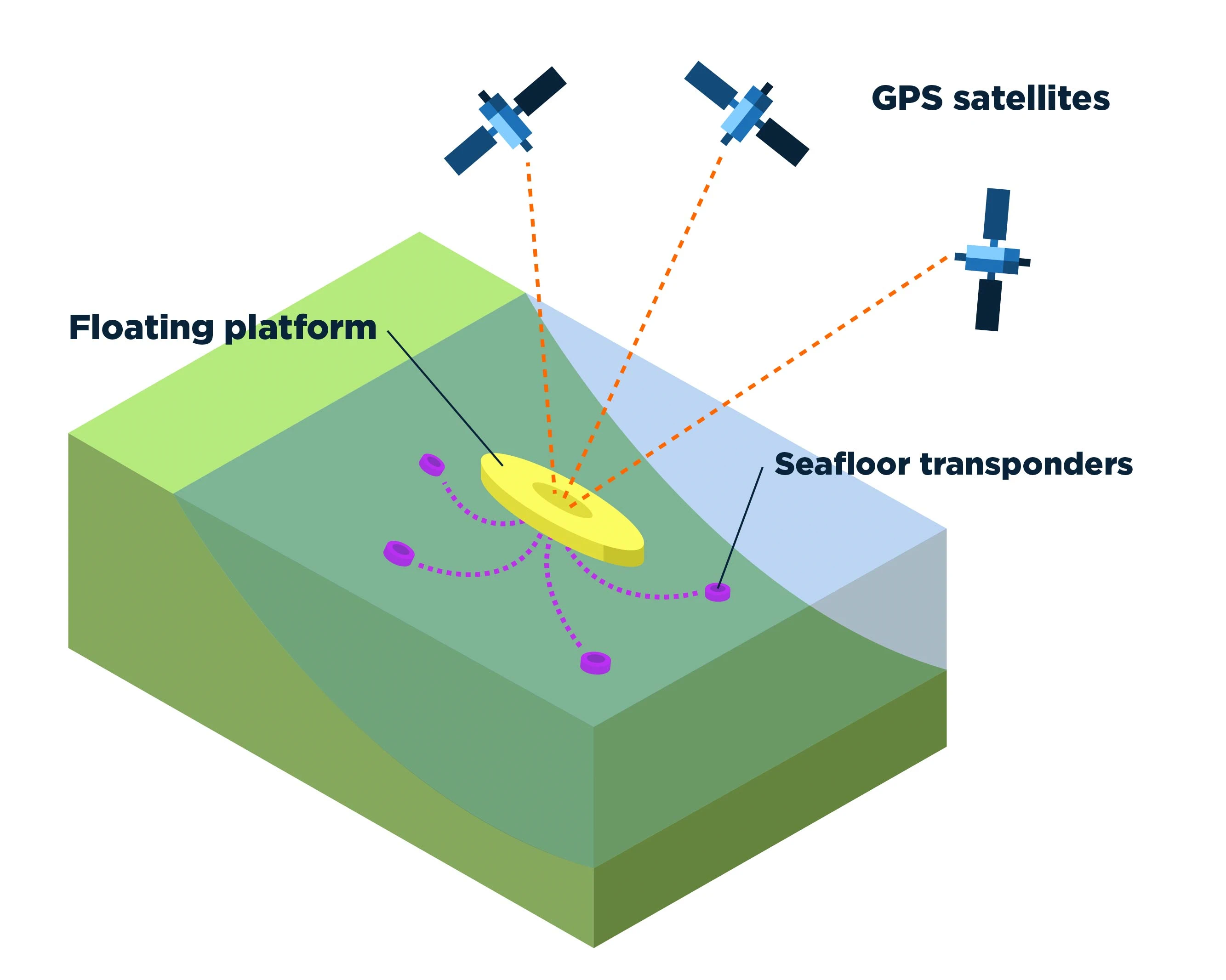 The graphic shows how GPS satellites in the sky send signals to a floating platform (about the size of a large surfboard) that sends and receives signals from transponders on the ocean floor to study earthquakes on the ocean floor.